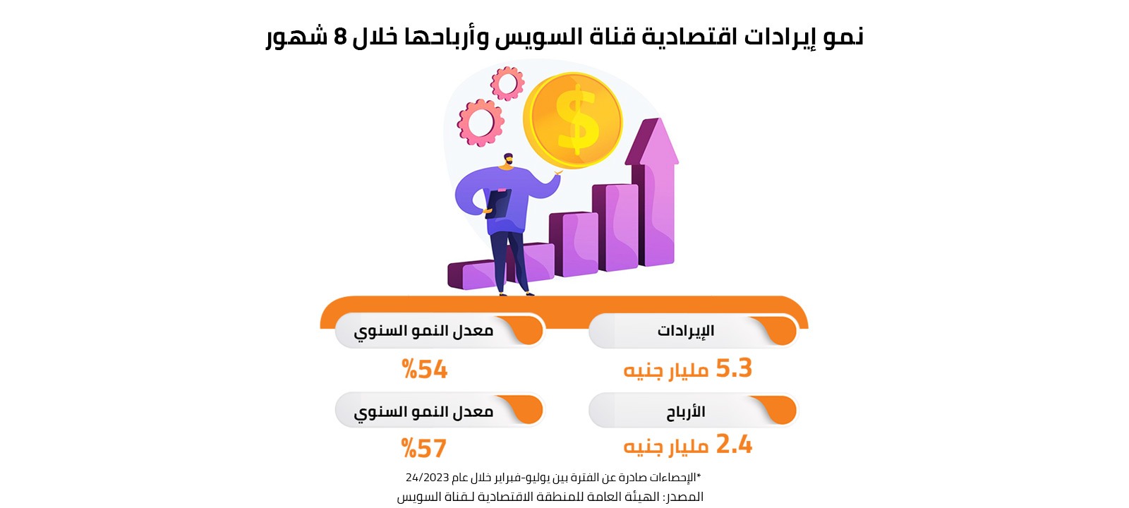 نمو إيرادات اقتصادية قناة السويس وأرباحها خلال 8 شهور